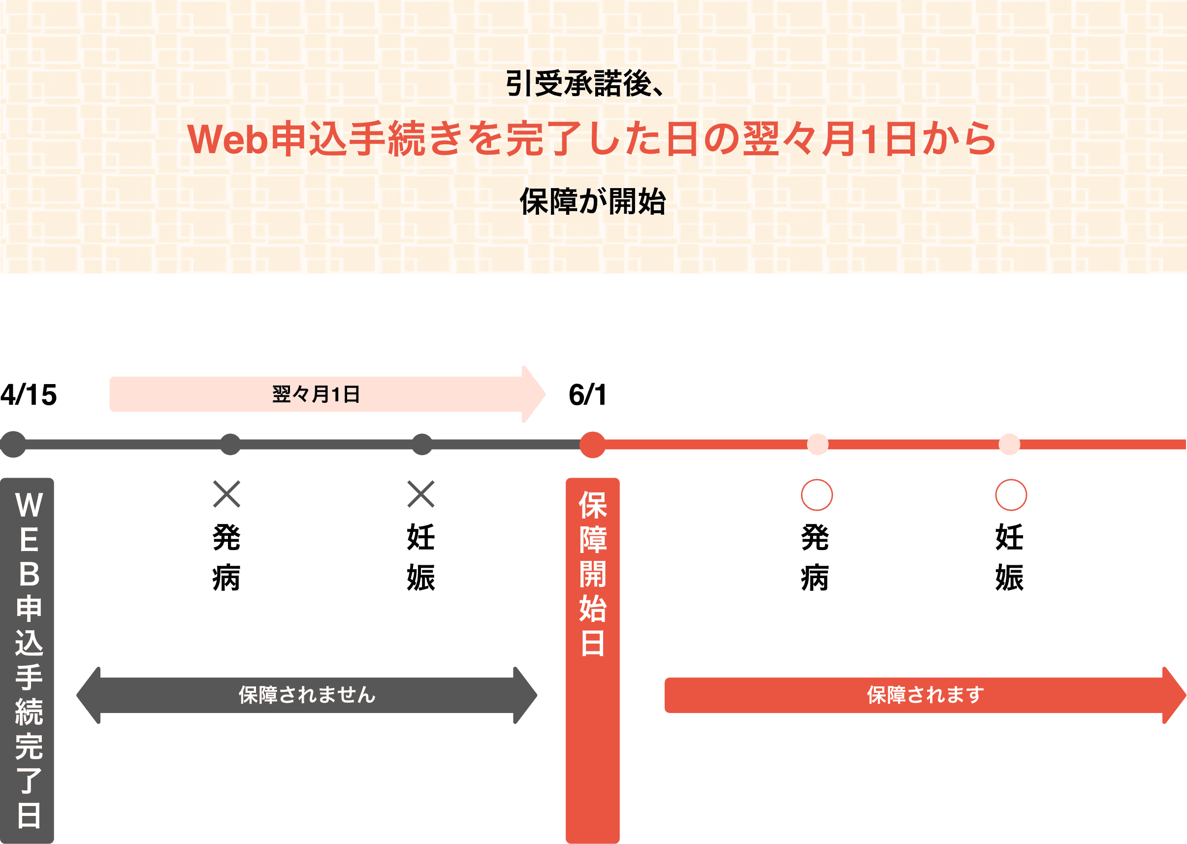 引受承諾後、Web申込手続きを完了した日の翌々月1日から保障が開始